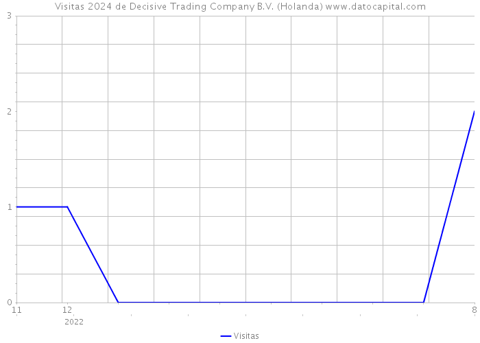 Visitas 2024 de Decisive Trading Company B.V. (Holanda) 