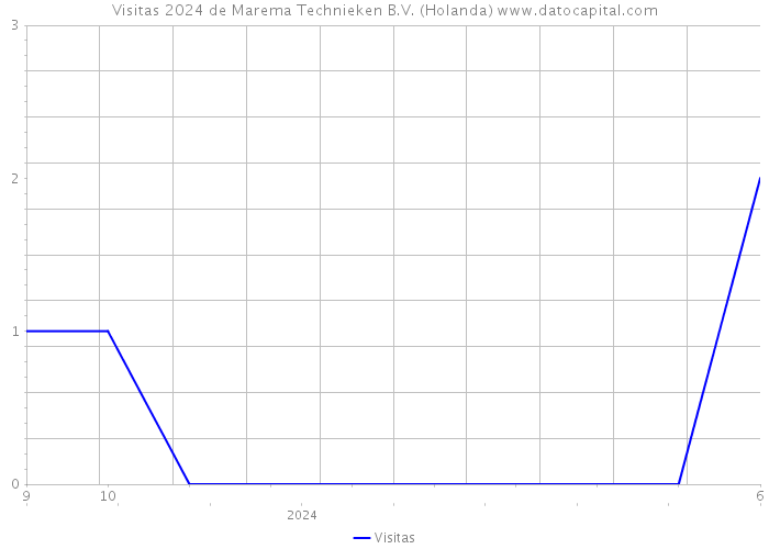 Visitas 2024 de Marema Technieken B.V. (Holanda) 