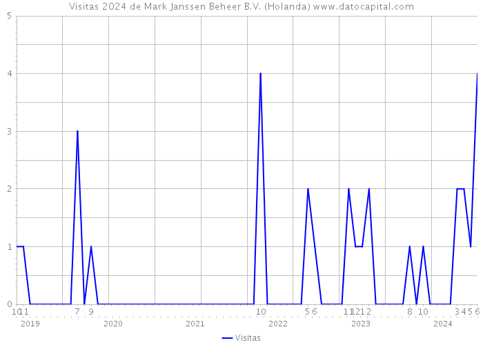 Visitas 2024 de Mark Janssen Beheer B.V. (Holanda) 