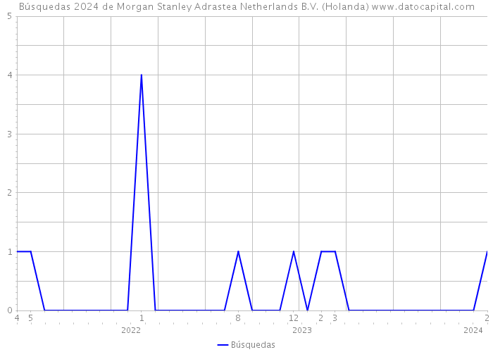 Búsquedas 2024 de Morgan Stanley Adrastea Netherlands B.V. (Holanda) 