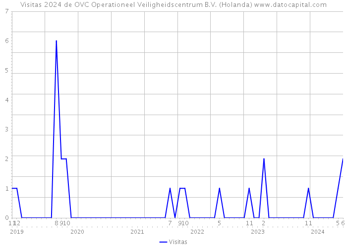 Visitas 2024 de OVC Operationeel Veiligheidscentrum B.V. (Holanda) 