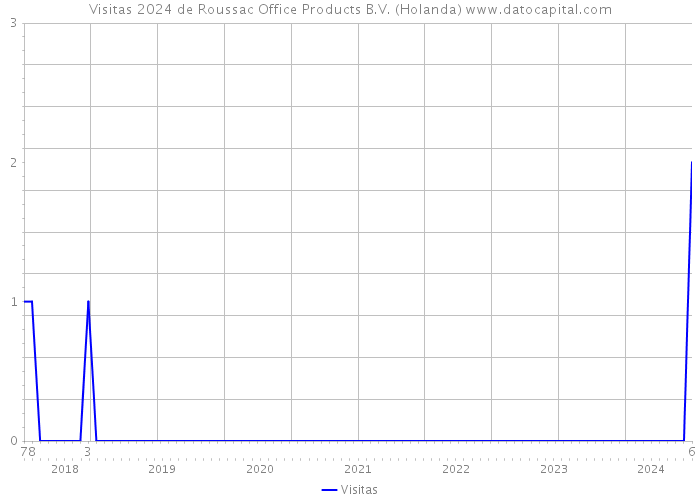 Visitas 2024 de Roussac Office Products B.V. (Holanda) 