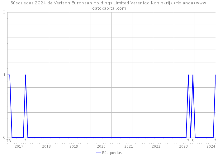 Búsquedas 2024 de Verizon European Holdings Limited Verenigd Koninkrijk (Holanda) 