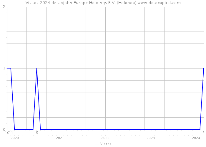 Visitas 2024 de Upjohn Europe Holdings B.V. (Holanda) 
