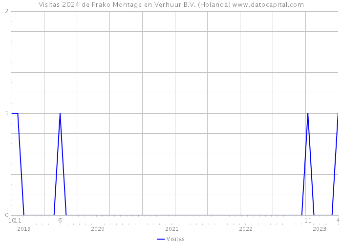 Visitas 2024 de Frako Montage en Verhuur B.V. (Holanda) 