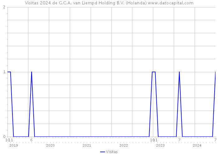 Visitas 2024 de G.C.A. van Liempd Holding B.V. (Holanda) 