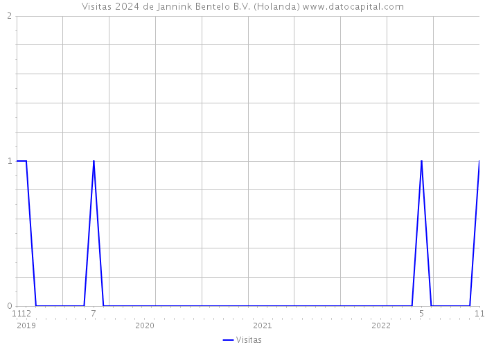 Visitas 2024 de Jannink Bentelo B.V. (Holanda) 