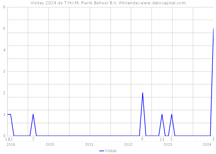 Visitas 2024 de T.H.I.M. Pierik Beheer B.V. (Holanda) 