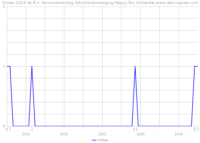 Visitas 2024 de B.V. Serviceverlening Zekerheidsvestiging Happy Sky (Holanda) 