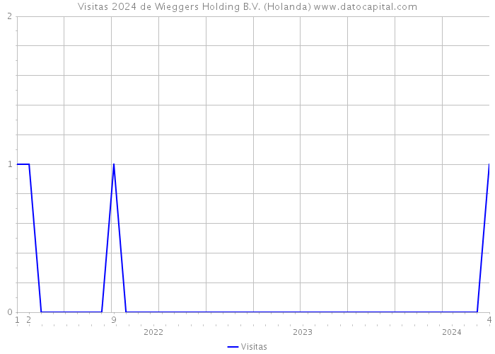 Visitas 2024 de Wieggers Holding B.V. (Holanda) 