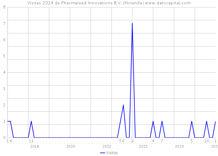 Visitas 2024 de Pharmalead Innovations B.V. (Holanda) 