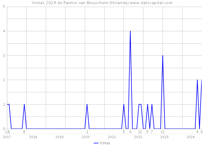 Visitas 2024 de Ramon van Beusichem (Holanda) 