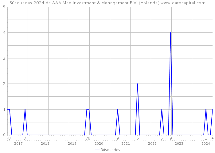 Búsquedas 2024 de AAA Max Investment & Management B.V. (Holanda) 