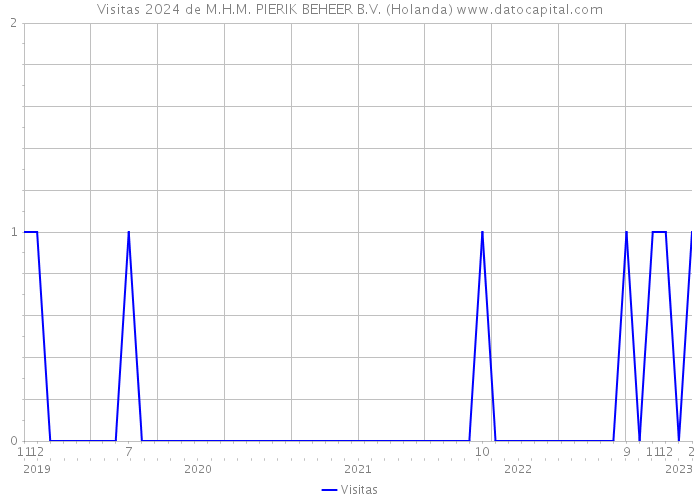 Visitas 2024 de M.H.M. PIERIK BEHEER B.V. (Holanda) 