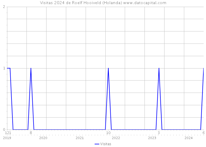 Visitas 2024 de Roelf Hooiveld (Holanda) 