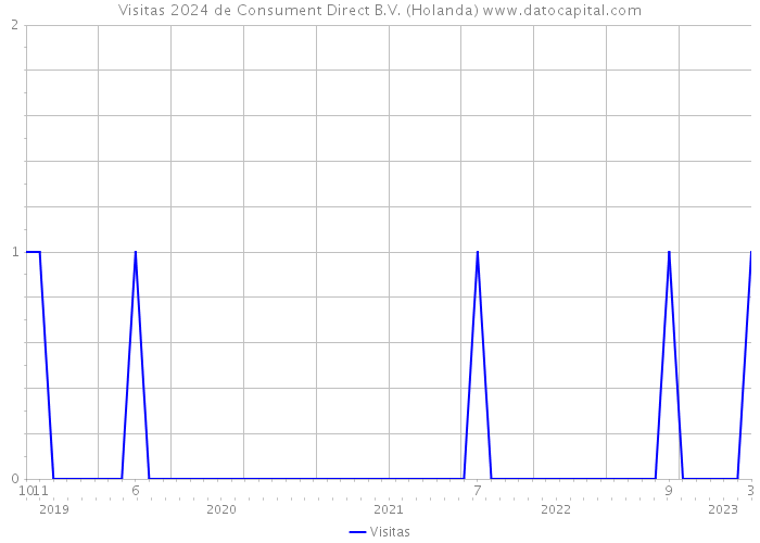 Visitas 2024 de Consument Direct B.V. (Holanda) 