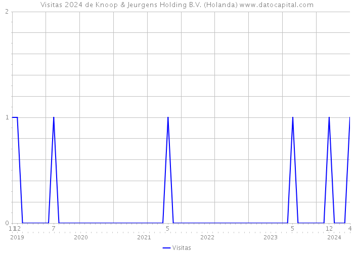 Visitas 2024 de Knoop & Jeurgens Holding B.V. (Holanda) 