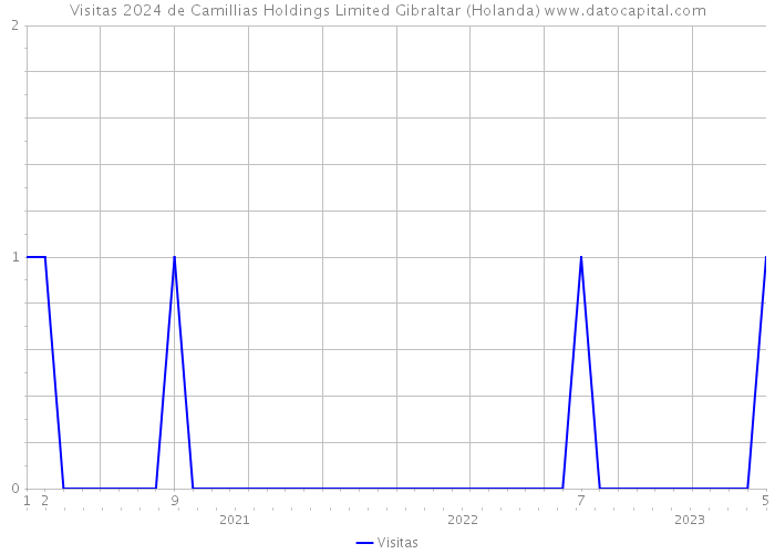 Visitas 2024 de Camillias Holdings Limited Gibraltar (Holanda) 