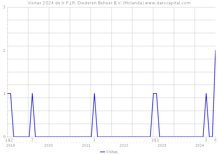 Visitas 2024 de Ir.P.J.R. Diederen Beheer B.V. (Holanda) 