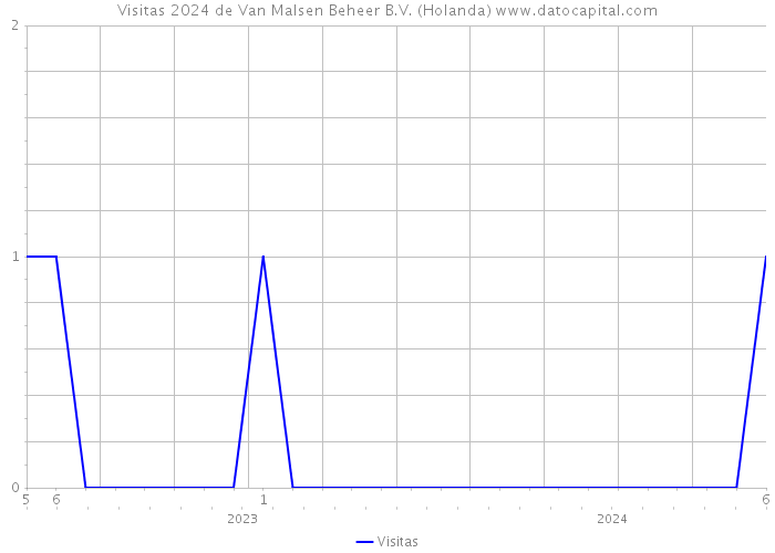 Visitas 2024 de Van Malsen Beheer B.V. (Holanda) 