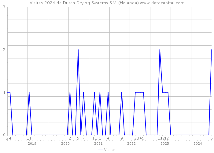 Visitas 2024 de Dutch Drying Systems B.V. (Holanda) 