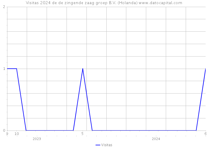 Visitas 2024 de de zingende zaag groep B.V. (Holanda) 