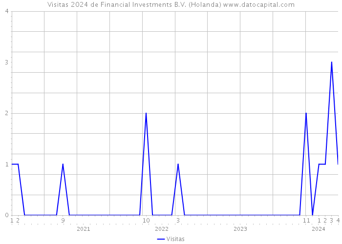 Visitas 2024 de Financial Investments B.V. (Holanda) 