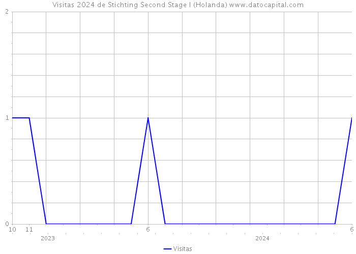 Visitas 2024 de Stichting Second Stage I (Holanda) 