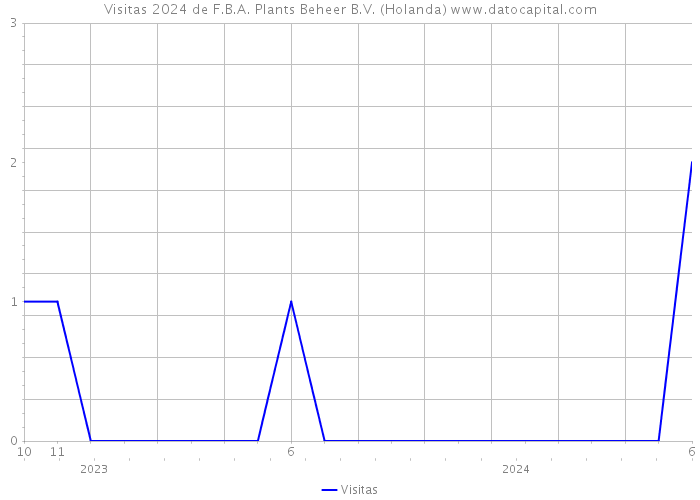 Visitas 2024 de F.B.A. Plants Beheer B.V. (Holanda) 