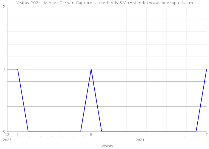 Visitas 2024 de Aker Carbon Capture Netherlands B.V. (Holanda) 