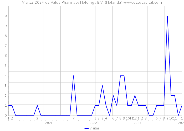 Visitas 2024 de Value Pharmacy Holdings B.V. (Holanda) 