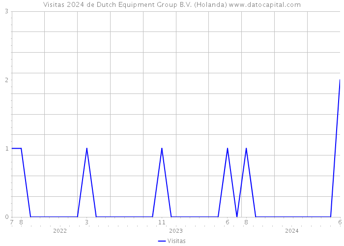 Visitas 2024 de Dutch Equipment Group B.V. (Holanda) 