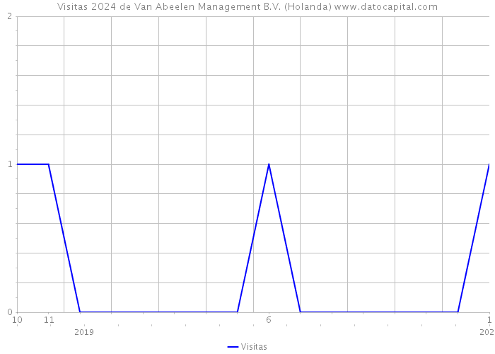 Visitas 2024 de Van Abeelen Management B.V. (Holanda) 