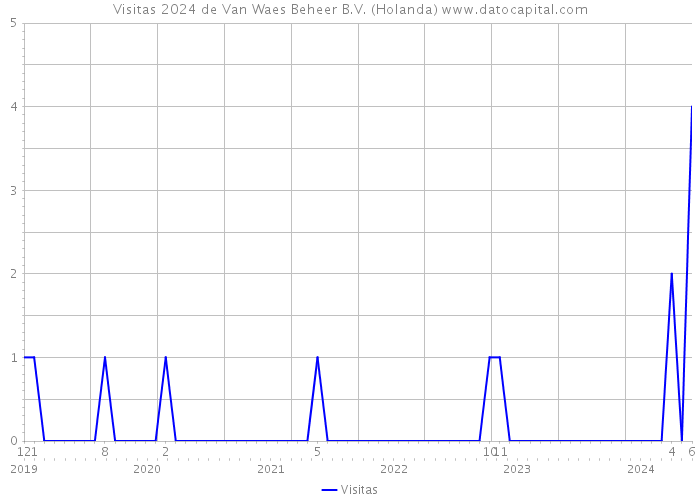 Visitas 2024 de Van Waes Beheer B.V. (Holanda) 