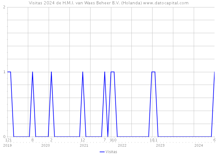 Visitas 2024 de H.M.I. van Waes Beheer B.V. (Holanda) 