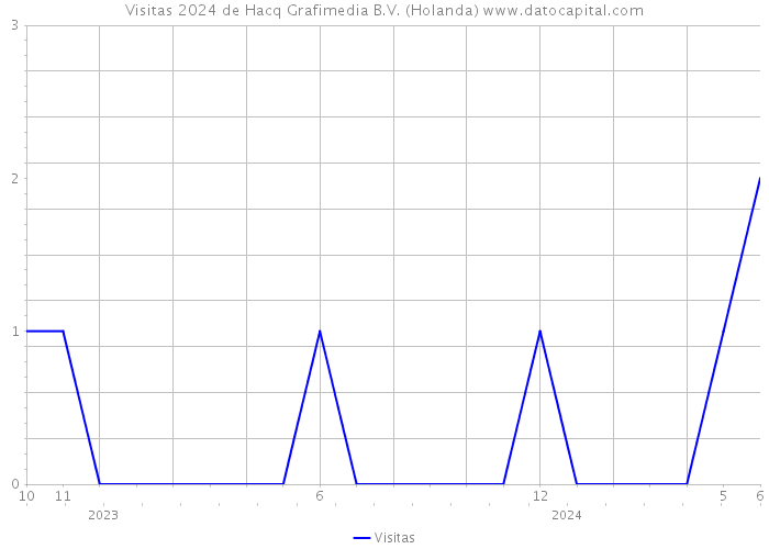 Visitas 2024 de Hacq Grafimedia B.V. (Holanda) 