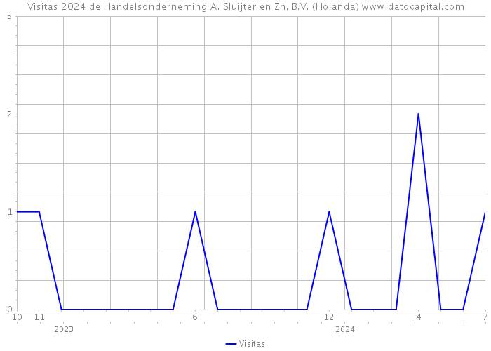 Visitas 2024 de Handelsonderneming A. Sluijter en Zn. B.V. (Holanda) 