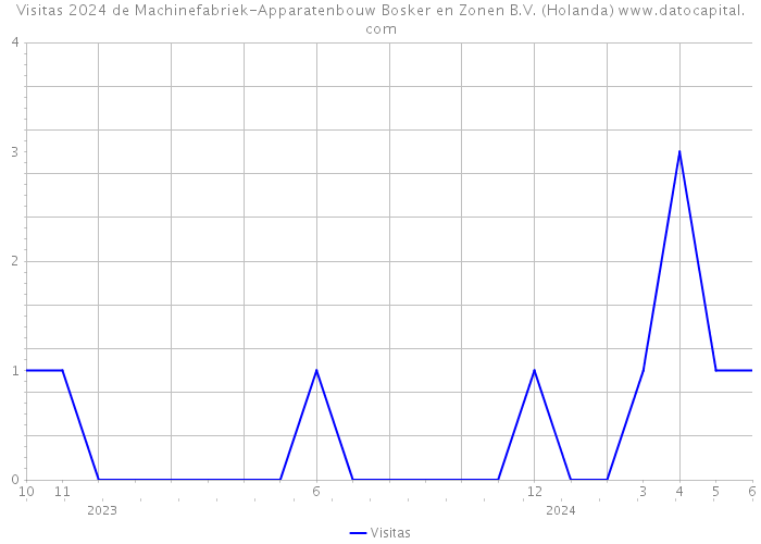 Visitas 2024 de Machinefabriek-Apparatenbouw Bosker en Zonen B.V. (Holanda) 