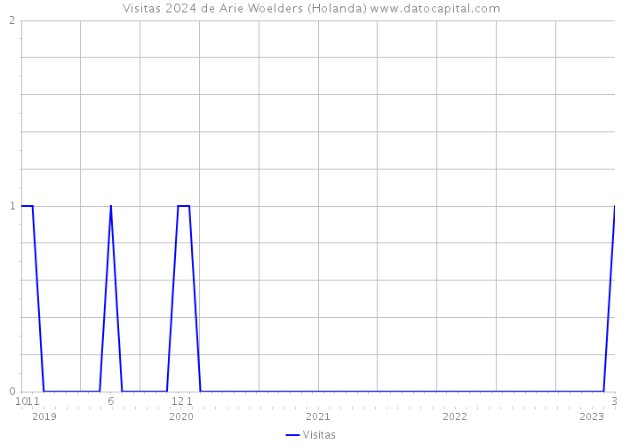 Visitas 2024 de Arie Woelders (Holanda) 