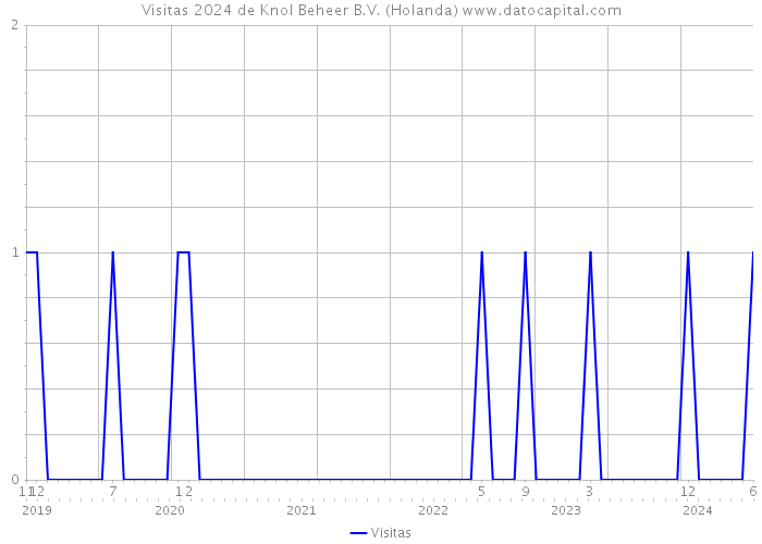 Visitas 2024 de Knol Beheer B.V. (Holanda) 