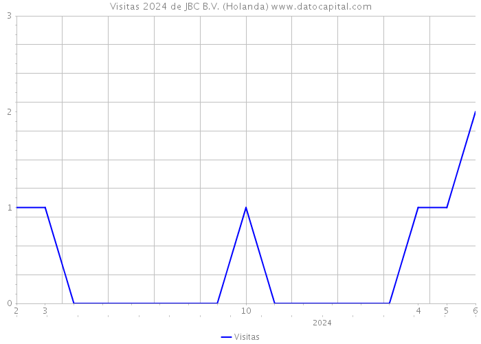 Visitas 2024 de JBC B.V. (Holanda) 