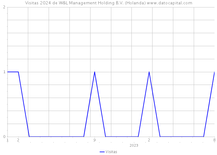 Visitas 2024 de W&L Management Holding B.V. (Holanda) 
