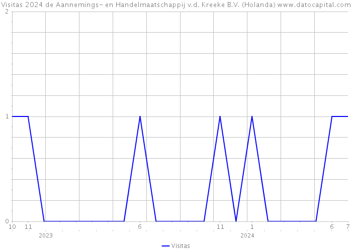 Visitas 2024 de Aannemings- en Handelmaatschappij v.d. Kreeke B.V. (Holanda) 