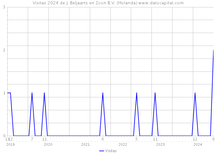 Visitas 2024 de J. Beljaarts en Zoon B.V. (Holanda) 