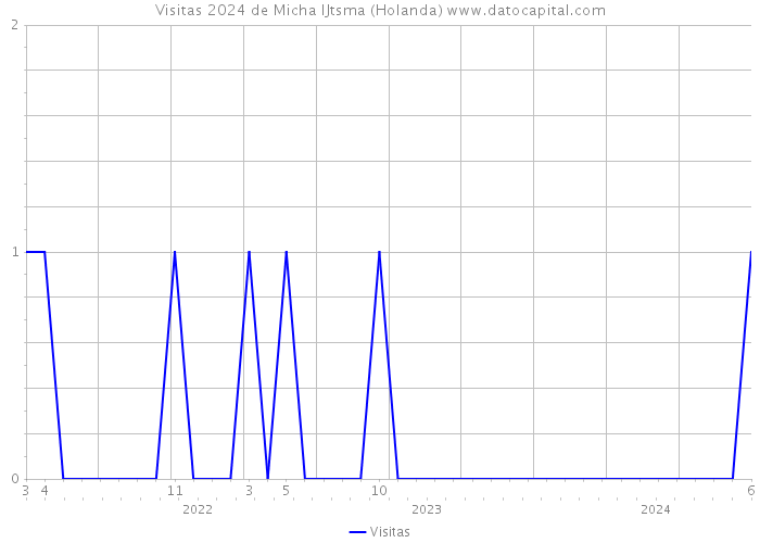 Visitas 2024 de Micha IJtsma (Holanda) 