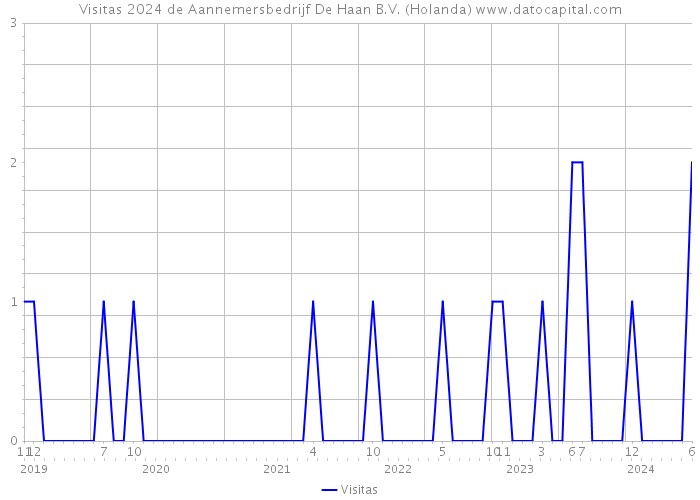 Visitas 2024 de Aannemersbedrijf De Haan B.V. (Holanda) 