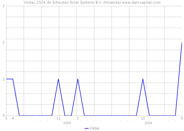 Visitas 2024 de Scheuten Solar Systems B.V. (Holanda) 