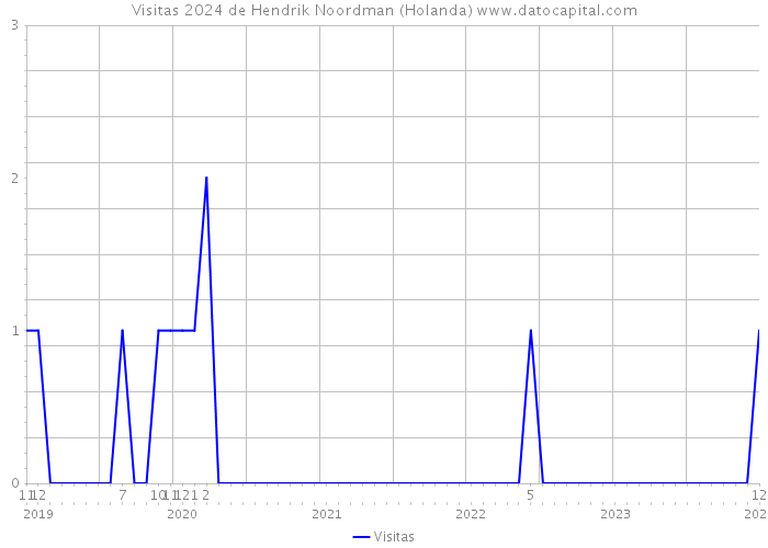 Visitas 2024 de Hendrik Noordman (Holanda) 