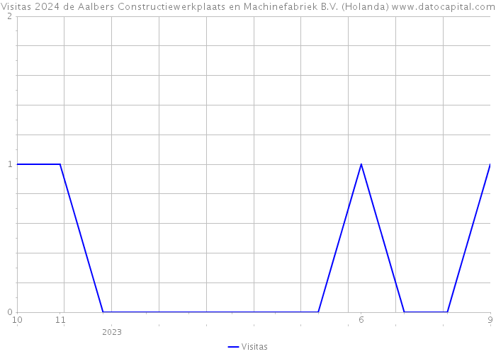 Visitas 2024 de Aalbers Constructiewerkplaats en Machinefabriek B.V. (Holanda) 