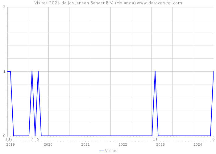 Visitas 2024 de Jos Jansen Beheer B.V. (Holanda) 